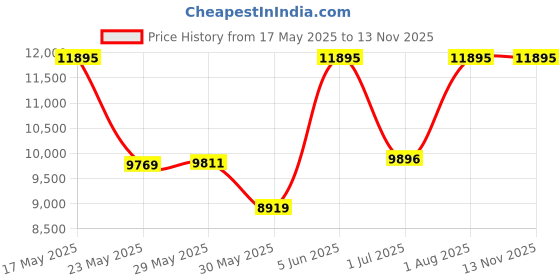 amazon.in nike Men's Air Zoom Pegasus 41 Running Shoes nike Price History Graph from 17 May 2025 to 11 Nov 2025