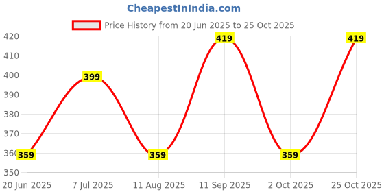 amazon.in parcel yard Men's Airforce Self Design Shirt with Collar parcel yard Price History Graph from 20 Jun 2025 to 25 Oct 2025