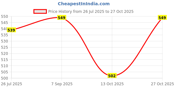 amazon.in &circus Men's Airsoft Trunk | Mens Underwear Innerwear Men Gym Underwear for Men | Printed | Pack of 2 &circus Price History Graph from 26 Jul 2025 to 27 Oct 2025