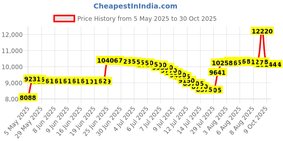 amazon.in emerica Men's Alcove Cc Cupsole Low Top Skate Shoe emerica Price History Graph from 5 May 2025 to 30 Oct 2025
