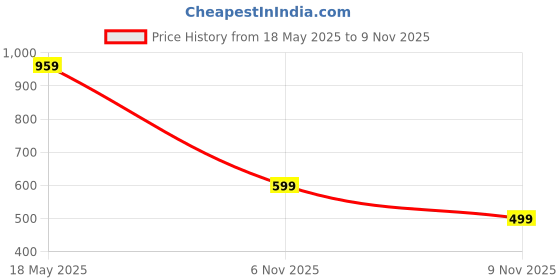 amazon.in fusefit Mens Aldis Walking Shoe fusefit Price History Graph from 18 May 2025 to 9 Nov 2025