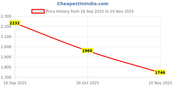 amazon.in puma Mens Alfarun Hyperwave Sneaker puma Price History Graph from 16 Sep 2025 to 10 Nov 2025