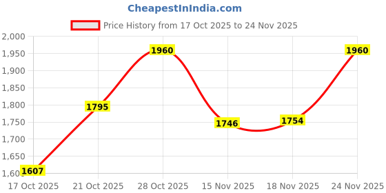 amazon.in puma Mens Alfarun Hyperwave Sneaker puma Price History Graph from 17 Oct 2025 to 23 Nov 2025
