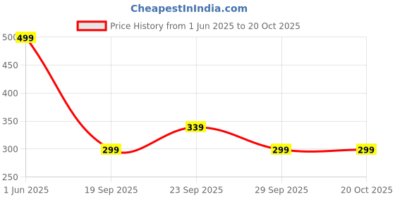 amazon.in bata Men's ALFRED E Mule Slippers bata Price History Graph from 1 Jun 2025 to 20 Oct 2025