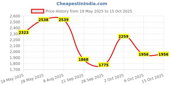 amazon.in puma Mens All-Day Active Sneaker puma Price History Graph from 19 May 2025 to 14 Oct 2025