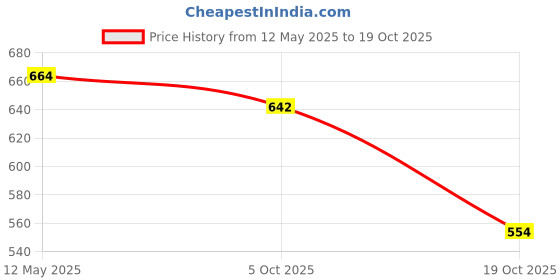 amazon.in u.s. polo assn. Mens All Over Print Cotton Spandex I615 Briefs - Pack of 3 u.s. polo assn. Price History Graph from 12 May 2025 to 19 Oct 2025