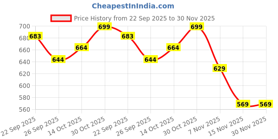 amazon.in bewakoof Men's All Over Printed Regular Fit 100% Poplin Cotton Pyjamas bewakoof Price History Graph from 22 Sep 2025 to 30 Nov 2025