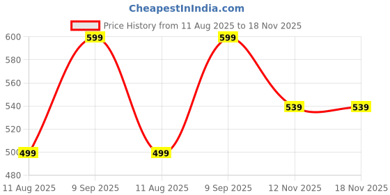 amazon.in bewakoof Men's All Over Printed Regular Fit 100% Poplin Cotton Pyjamas bewakoof Price History Graph from 11 Aug 2025 to 17 Nov 2025