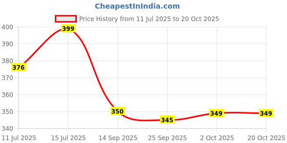 amazon.in bewakoof Men's All Over Printed Regular Fit Cotton Boxer bewakoof Price History Graph from 11 Jul 2025 to 19 Oct 2025