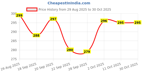 amazon.in bewakoof Men's All Over Printed Regular Fit Cotton Boxers bewakoof Price History Graph from 29 Aug 2025 to 30 Oct 2025
