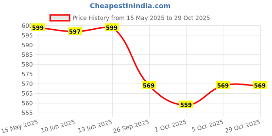amazon.in bewakoof Men's All Over Printed Regular Fit Cotton Pyjamas bewakoof Price History Graph from 15 May 2025 to 28 Oct 2025