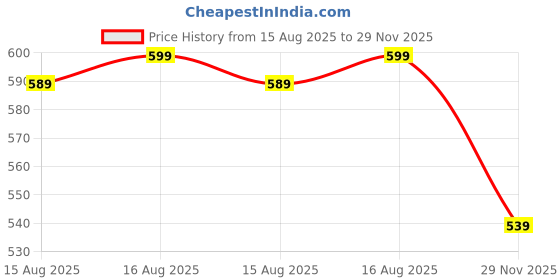 amazon.in bewakoof Men's All Over Printed Regular Fit Cotton Pyjamas bewakoof Price History Graph from 15 Aug 2025 to 29 Nov 2025