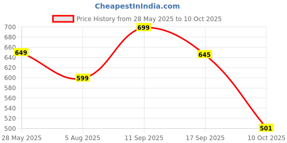 amazon.in bewakoof Men's All Over Printed Regular Fit Poplin Cotton Pyjama bewakoof Price History Graph from 28 May 2025 to 10 Oct 2025