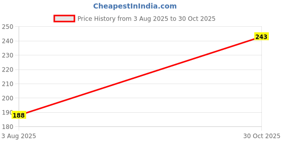 amazon.in jump cuts Mens All Over Printed Round Neck Sleeveless Black and Grey Cotton Slim Fit Vest jump cuts Price History Graph from 3 Aug 2025 to 30 Oct 2025