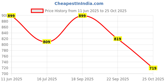 amazon.in pump'd Men's All-purpose Windcheater with Front Zip Closure & Self Packing Kit pump'd Price History Graph from 11 Jun 2025 to 25 Oct 2025