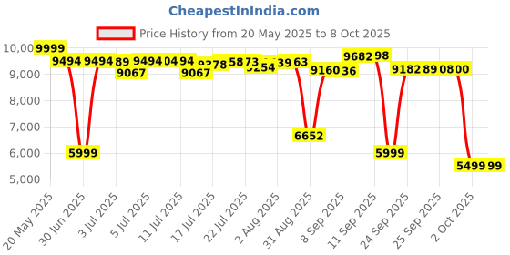 amazon.in reebok Men's All Round Kaiser Mule, 10, White reebok Price History Graph from 20 May 2025 to 6 Oct 2025