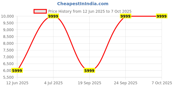 amazon.in reebok Men's All Round Kaiser Mule, 11, White reebok Price History Graph from 12 Jun 2025 to 6 Oct 2025