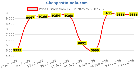 amazon.in reebok Men's All Round Kaiser Mule, 12, White reebok Price History Graph from 12 Jun 2025 to 6 Oct 2025