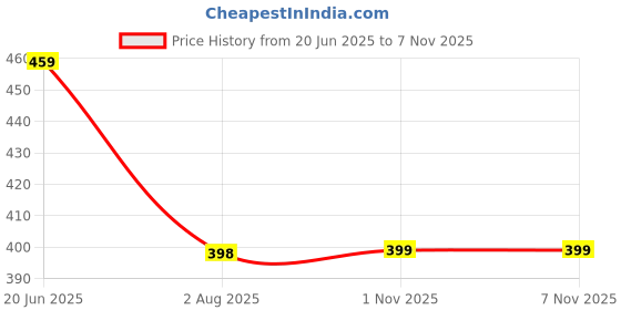 amazon.in dockstreet Men's Alley Cool Backdoor Series Men's Casual Sweatpants Baggy Jogger Pants ||Drawstring Joggers || 100% Pure Cotton || Breathable Airy for All Seasons dockstreet Price History Graph from 20 Jun 2025 to 6 Nov 2025