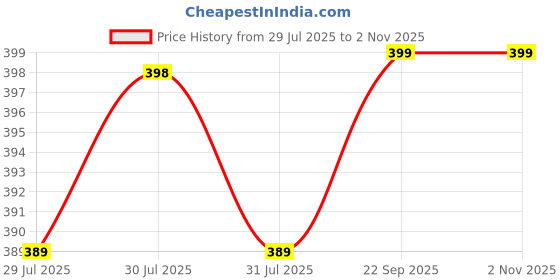 amazon.in dockstreet Men's Alley Cool Backdoor Series Men's Casual Sweatpants Baggy Jogger Pants ||Drawstring Joggers || 100% Pure Cotton || Breathable Airy for All Seasons dockstreet Price History Graph from 29 Jul 2025 to 2 Nov 2025