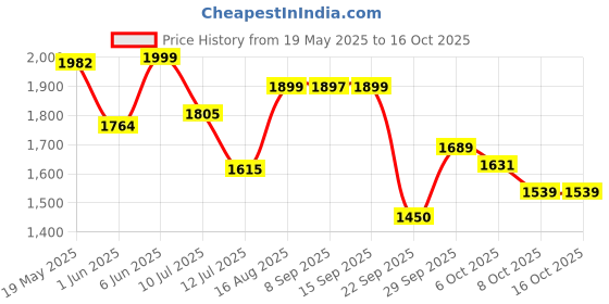 amazon.in adidas Mens Alliver M Walking Shoe adidas Price History Graph from 19 May 2025 to 16 Oct 2025