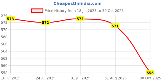 amazon.in merishopp Mens Alloy Antique Belt Buckle Single Prong Rectangular Pin Buckle 04 merishopp Price History Graph from 18 Jul 2025 to 30 Oct 2025