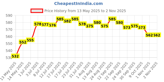 amazon.in bnf Mens Alloy Antique Belt Buckle Single Prong Rectangular Pin Buckle 04 | Clothing Shoes & Accessories | Mens Accessories | Belt Buckles bnf Price History Graph from 13 May 2025 to 2 Nov 2025