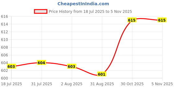amazon.in merishopp Mens Alloy Antique Belt Buckle Single Prong Rectangular Pin Buckle Gray merishopp Price History Graph from 18 Jul 2025 to 30 Oct 2025