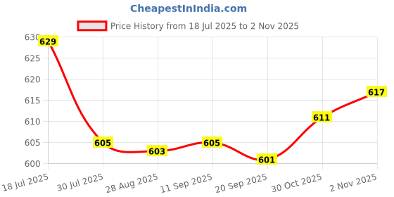 amazon.in calandis Mens Alloy Antique Belt Buckle Single Prong Rectangular Pin Buckle Gray | Belt Buckles calandis Price History Graph from 18 Jul 2025 to 2 Nov 2025