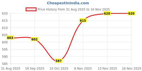 amazon.in heavenglow Mens Alloy Antique Belt Buckle Single Prong Rectangular Pin Buckle Gray | Belt Buckles heavenglow Price History Graph from 31 Aug 2025 to 15 Nov 2025