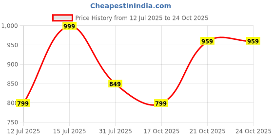 amazon.in hitway.rc Mens Aloft Plus 21 Men Sports Shoe|Running Shoes|Gym Shoes hitway.rc Price History Graph from 12 Jul 2025 to 23 Oct 2025