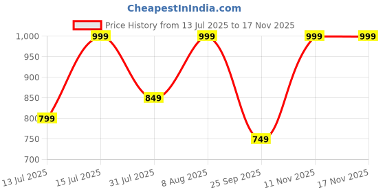 amazon.in hitway.rc Mens Aloftplus 02 Men's Sports Shoes|Running Shoes|Gym Shoes|Walking Shoe|with Lace-up hitway.rc Price History Graph from 13 Jul 2025 to 17 Nov 2025