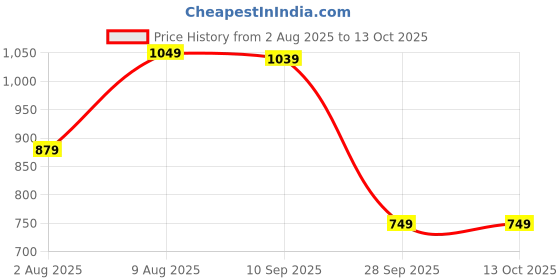 amazon.in hoppa Mens Alpha Men Clog hoppa Price History Graph from 2 Aug 2025 to 12 Oct 2025