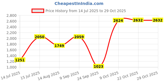 amazon.in hush puppies Men's Alpha Slipon E 24 Sneaker hush puppies Price History Graph from 14 Jul 2025 to 29 Oct 2025