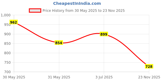 amazon.in big fox Men's Alphabounce-10 Comfortable | Ultra-Light | Bounce Back Technology | Water-resistant Slippers for Men big fox Price History Graph from 30 May 2025 to 23 Nov 2025