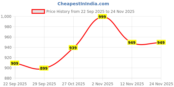 amazon.in campus Men's Alter Walking Shoes campus Price History Graph from 22 Sep 2025 to 23 Nov 2025