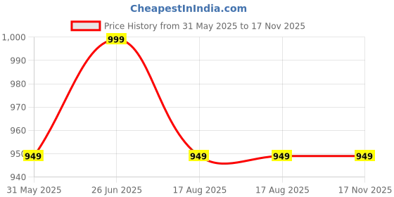amazon.in tweedle Men’s Ambi Design Acrylic Shawl/Stole for Mild Winters with Zari Work (40 x 80 Inches) tweedle Price History Graph from 31 May 2025 to 17 Nov 2025