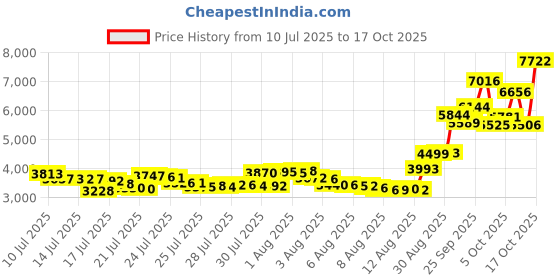 amazon.in kanu surf Men's American Flag Swim Trunks kanu surf Price History Graph from 10 Jul 2025 to 17 Oct 2025