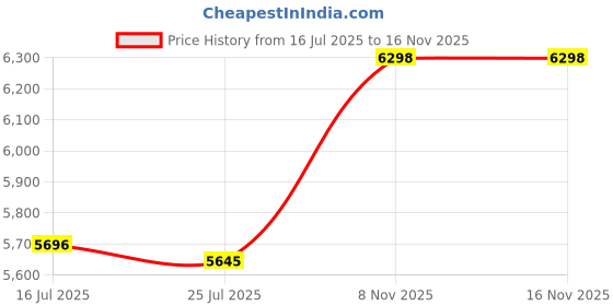 amazon.in calhoun Mens American Flag USA Board Shorts XX-Large Multi calhoun Price History Graph from 16 Jul 2025 to 15 Nov 2025
