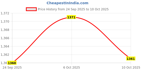amazon.in bnf Men's American Underwear | Low Rise T-Back G-String Thongs Panties | Comfortable Cotton Spandex Blend | Star Stripe Printed Design in Red, Size Medium bnf Price History Graph from 24 Sep 2025 to 10 Oct 2025