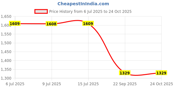 amazon.in san frissco Mens Am_SFL 15410 Tan-10 Shoes san frissco Price History Graph from 6 Jul 2025 to 22 Oct 2025