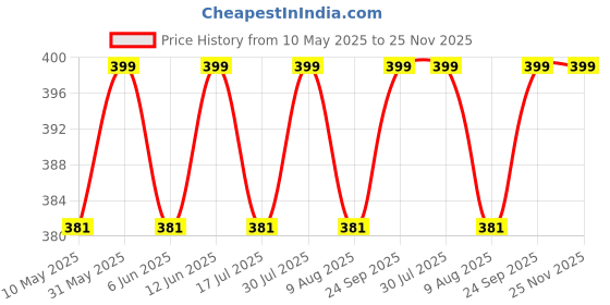 amazon.in to the nines Men's Anchor Design Tie Pin and Cufflinks to the nines Price History Graph from 10 May 2025 to 24 Nov 2025