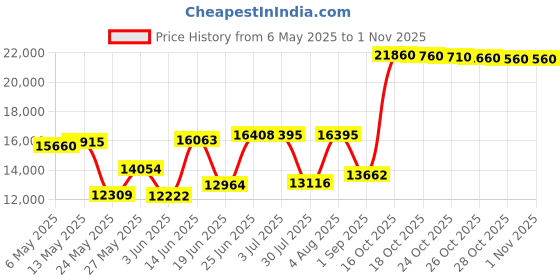 amazon.in margaritaville Men's Anchor Slip On Boat Shoe, Brown, Size 11.0 margaritaville Price History Graph from 6 May 2025 to 31 Oct 2025