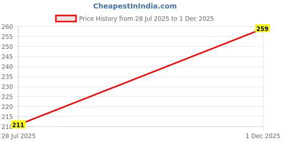 amazon.in capiteum Men's & Boys Adjustable Baseball Cap with Black Sunglasses, Goggles Combo, Pack of 2 Dark Blue capiteum Price History Graph from 28 Jul 2025 to 1 Dec 2025