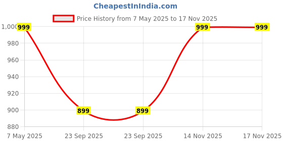 amazon.in malvina Men's & Boy's Cotton 3/4 Capri Shorts with 6 Pocket malvina Price History Graph from 7 May 2025 to 17 Nov 2025