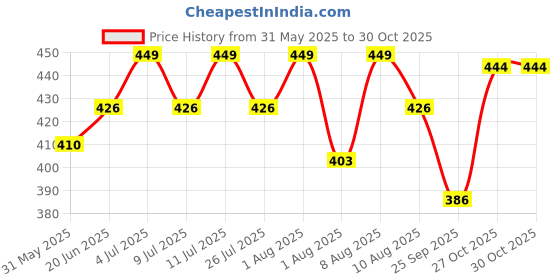 amazon.in cigain Men's and Boy's Cotton Harem Yoga Baggy Genie Boho Trouser Pants with Pockets (25 Inches Waist, Length : 35 Inches) cigain Price History Graph from 31 May 2025 to 30 Oct 2025