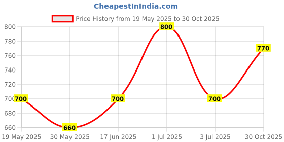 amazon.in asian Men's & Boy's Expo White Casual & Sneaker,School Shoes | Extra Max Cushion Lightweight Sports Shoes for Men's & Boy's (WELCRO asian Price History Graph from 19 May 2025 to 30 Oct 2025