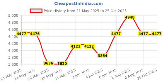 amazon.in adoretex Mens and Boys Printed Swim Racer Briefs Shorts Swimsuit (MR005) adoretex Price History Graph from 21 May 2025 to 25 Oct 2025