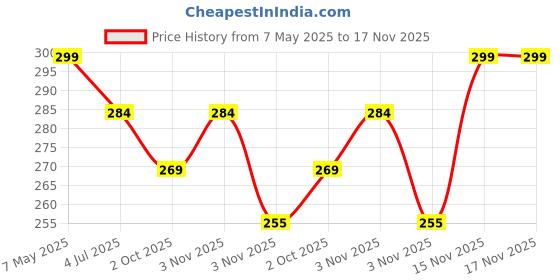 amazon.in neocardin Mens & Boys Regural Fit Alpha Print Short neocardin Price History Graph from 7 May 2025 to 15 Nov 2025