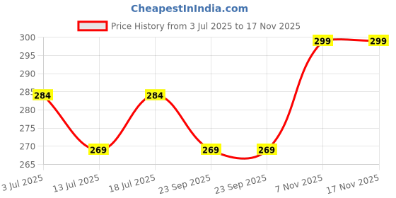 amazon.in neocardin Mens & Boys Regural Fit Alpha Print Short neocardin Price History Graph from 3 Jul 2025 to 17 Nov 2025